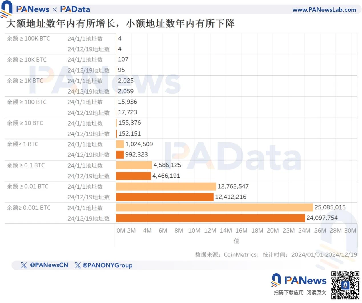 2024比特幣年終回顧：幣價上漲131%不如去年，TVL激增21倍超67億美元