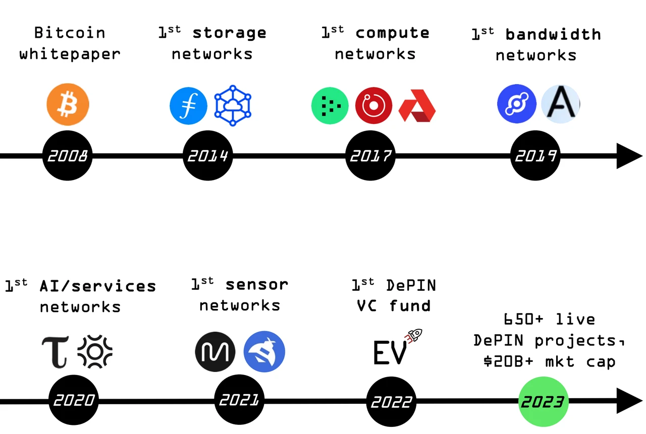 The emerging narrative, a glimpse into the present and future of DePIN