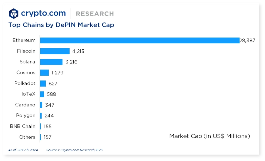 The emerging narrative, a glimpse into the present and future of DePIN