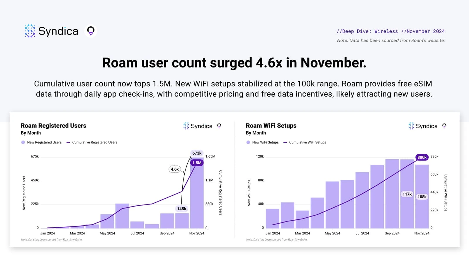 Roam上线Discovery Ecosystem合作平台，首批官宣20个项目，共同推动Web3应用大规模落地