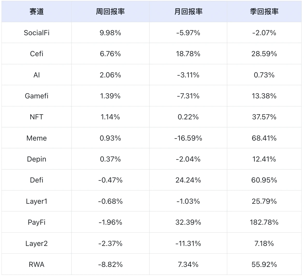 双节期间市场疲软，明年Q1或迎来上涨行情 | Frontier Lab 加密市场周报