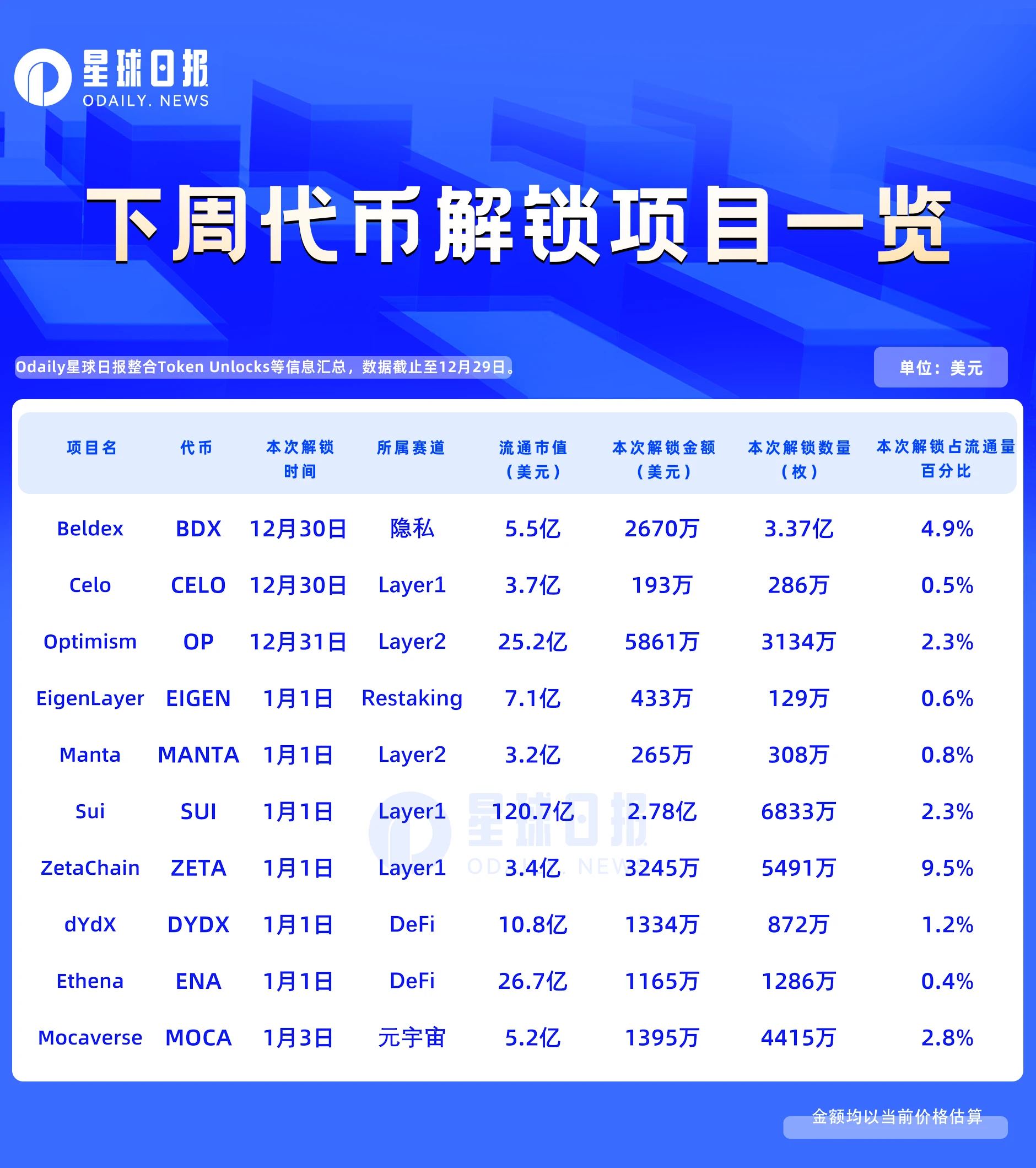 การปลดล็อคโทเค็นประจำสัปดาห์: SUI ปลดล็อคโทเค็นเกือบ 280 ล้านดอลลาร์