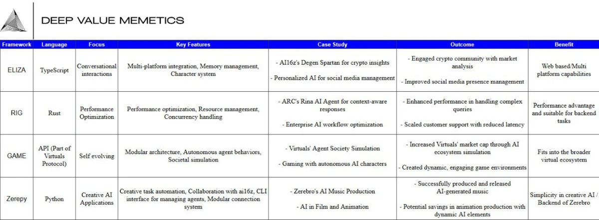 Comparison of the four major AI frameworks: adoption status, strengths and weaknesses, and growth potential