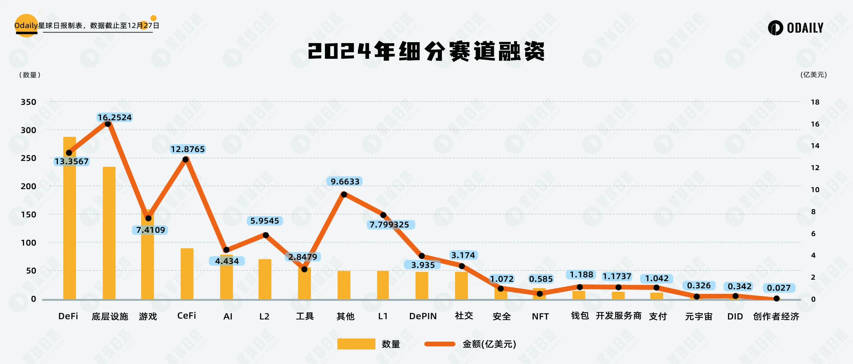Changes in crypto investment and financing in 2024: primary and secondary markets decoupled, VC projects lose dominance