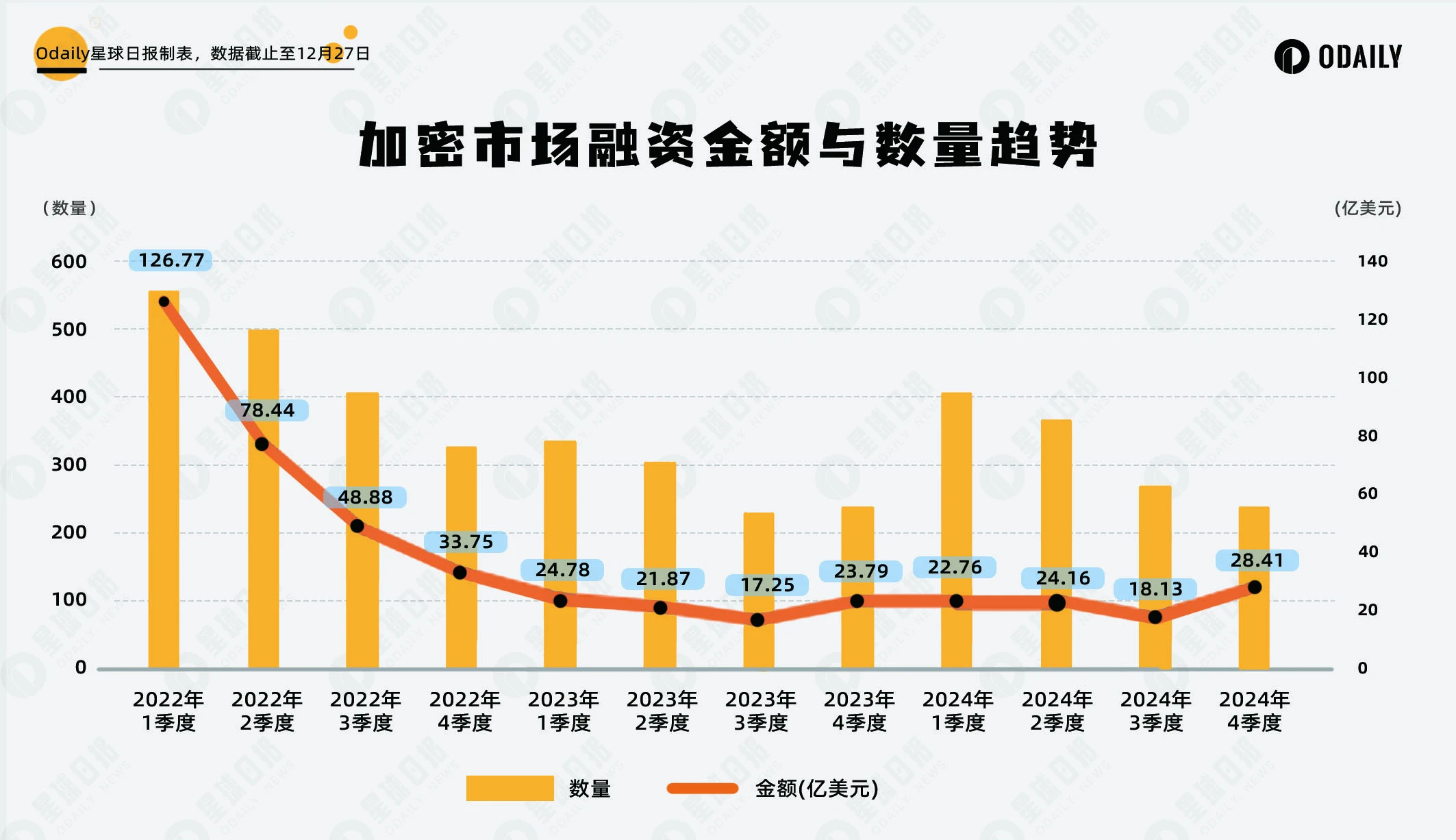 Changes in crypto investment and financing in 2024: primary and secondary markets decoupled, VC projects lose dominance