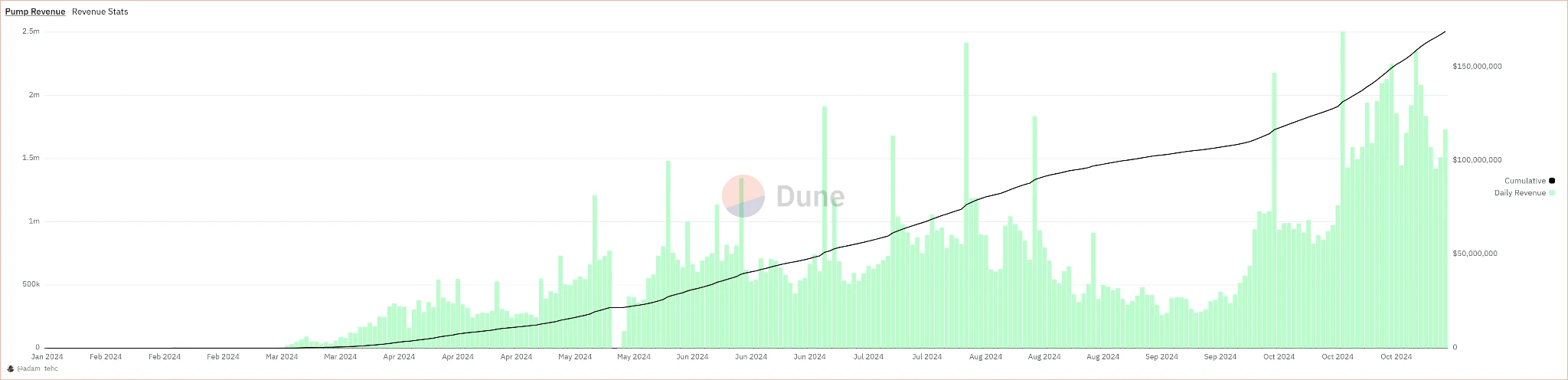 Ecological competition and evolution of Memecoin issuance platform