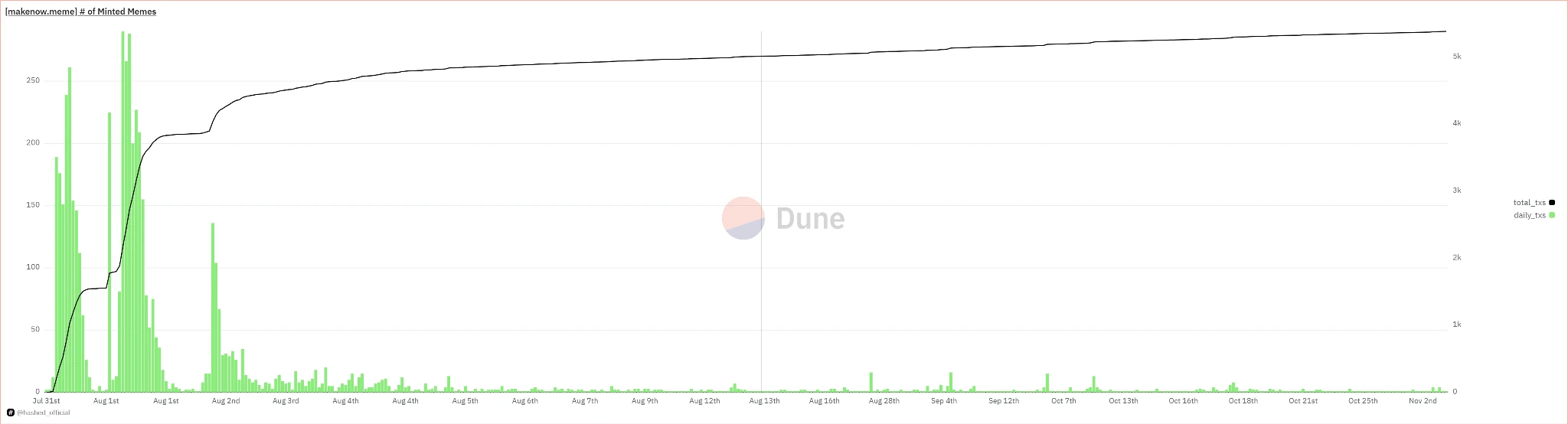 Ecological competition and evolution of Memecoin issuance platform