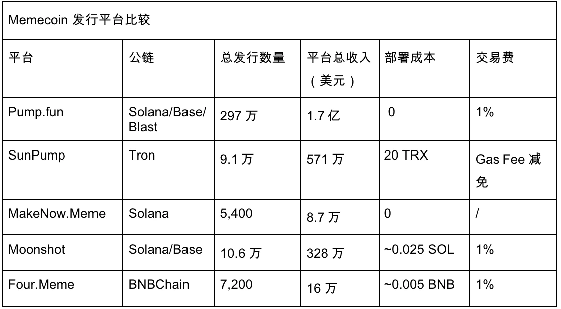 Ecological competition and evolution of Memecoin issuance platform