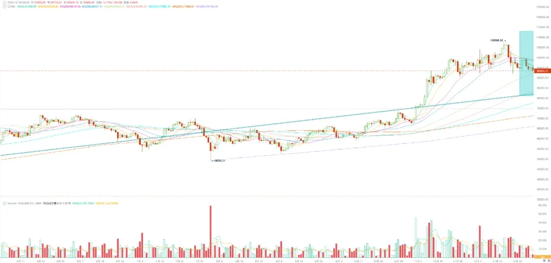 Trading was light, and BTC continued to fluctuate and adjust in the cooling sentiment after the expected downward adjustment (12.23~12.29)