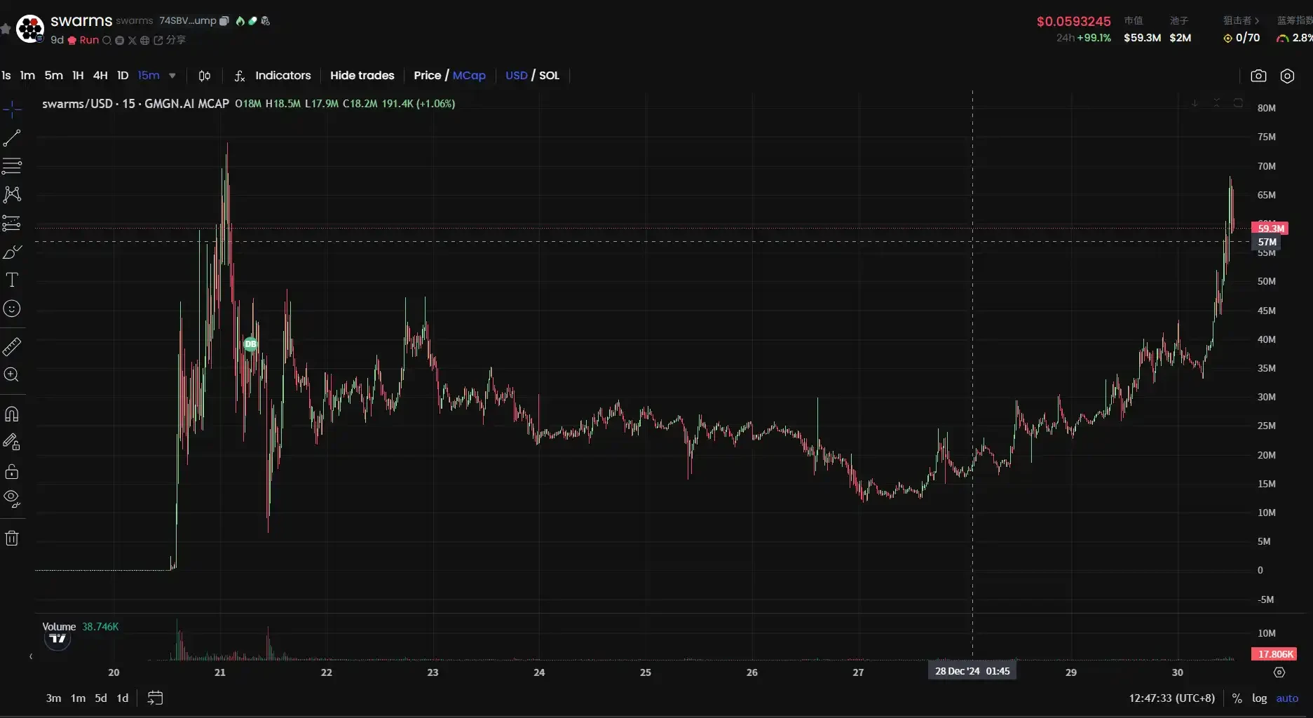 The counterattack surged 3 times. Why can Swarms withstand the FUD of ai16z?