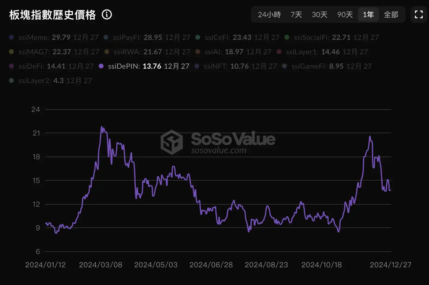 五张图表回顾2024年加密行业表现