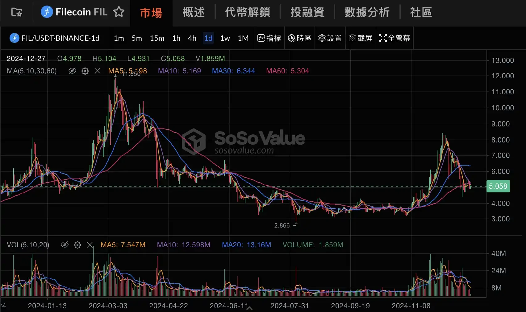 五张图表回顾2024年加密行业表现