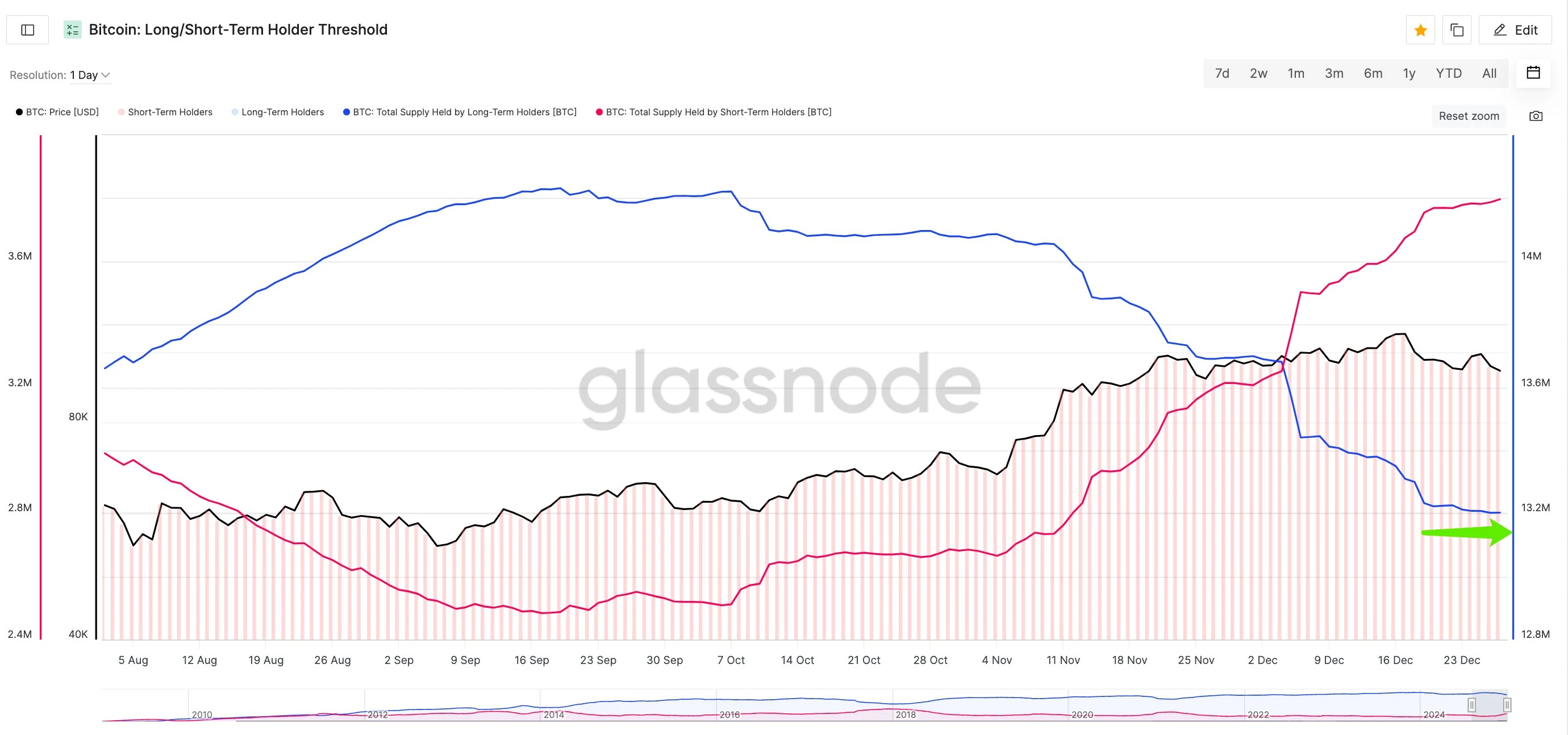 Interpreting market trends from multiple angles: Is a good time to buy Bitcoin coming?