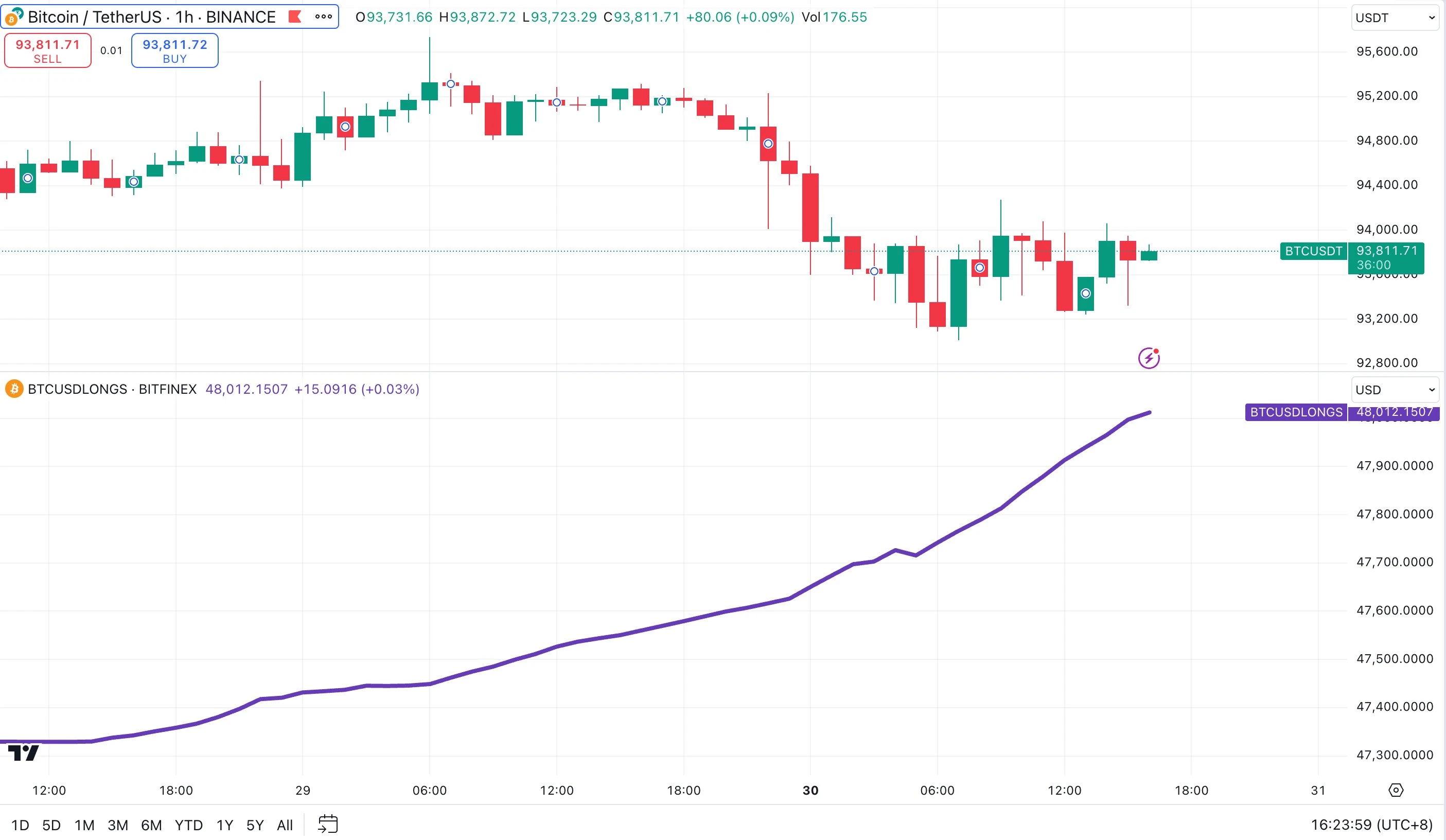 Interpreting market trends from multiple angles: Is a good time to buy Bitcoin coming?