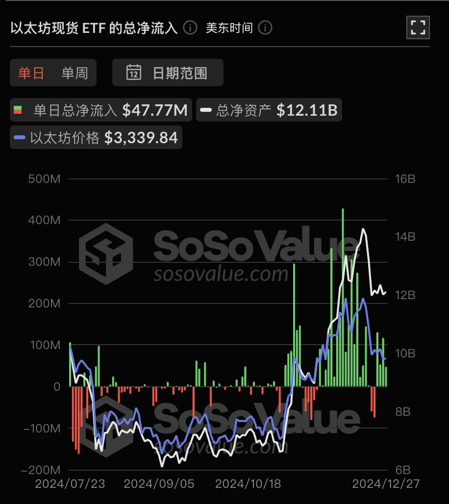 The flow of ETF funds may indicate the future scenario. Is ETH finally going to take over BTC?