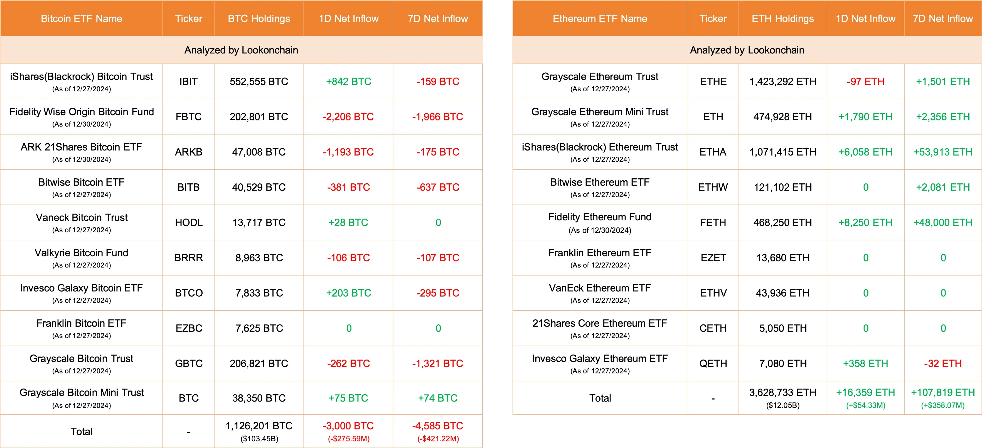 The flow of ETF funds may indicate the future scenario. Is ETH finally going to take over BTC?