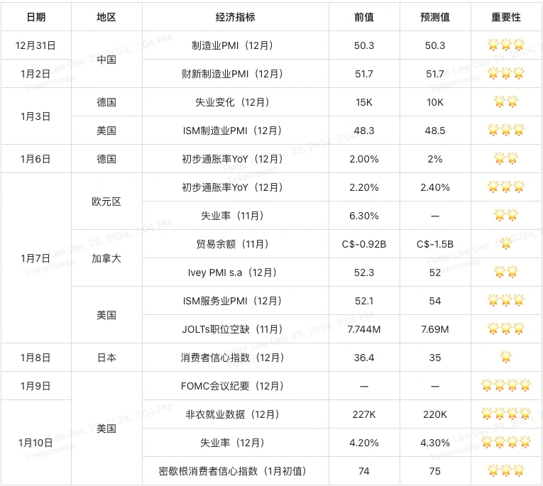 2025年第1周加密交易者经济日历