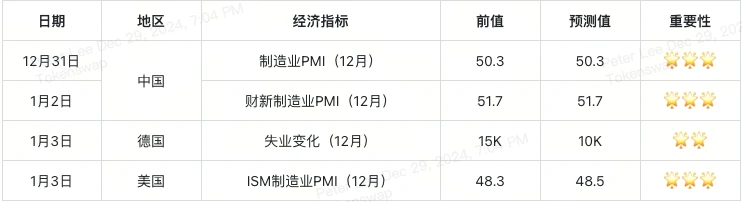 2025年第1周加密交易者经济日历