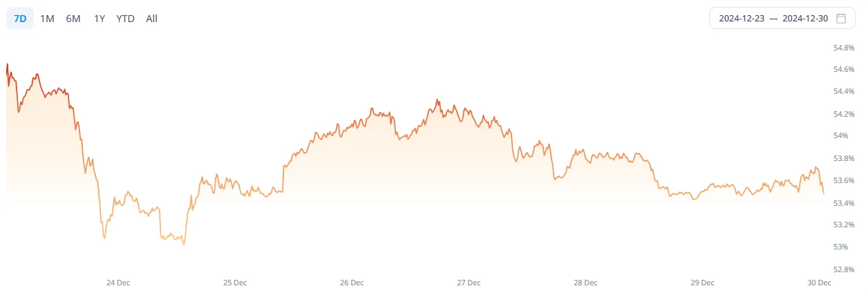 CoinW研究院周报（2024.12.23-2024.12.29）