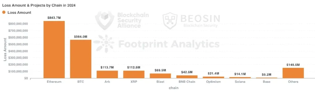 Beosin：2024年Web3区块链安全态势年报