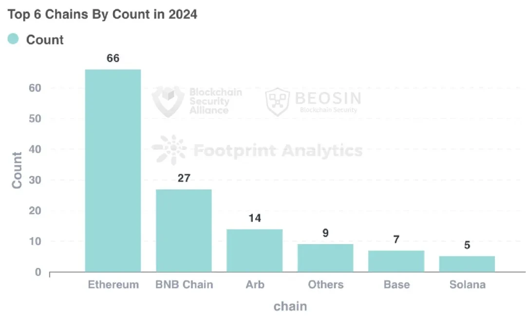 Beosin：2024年Web3区块链安全态势年报