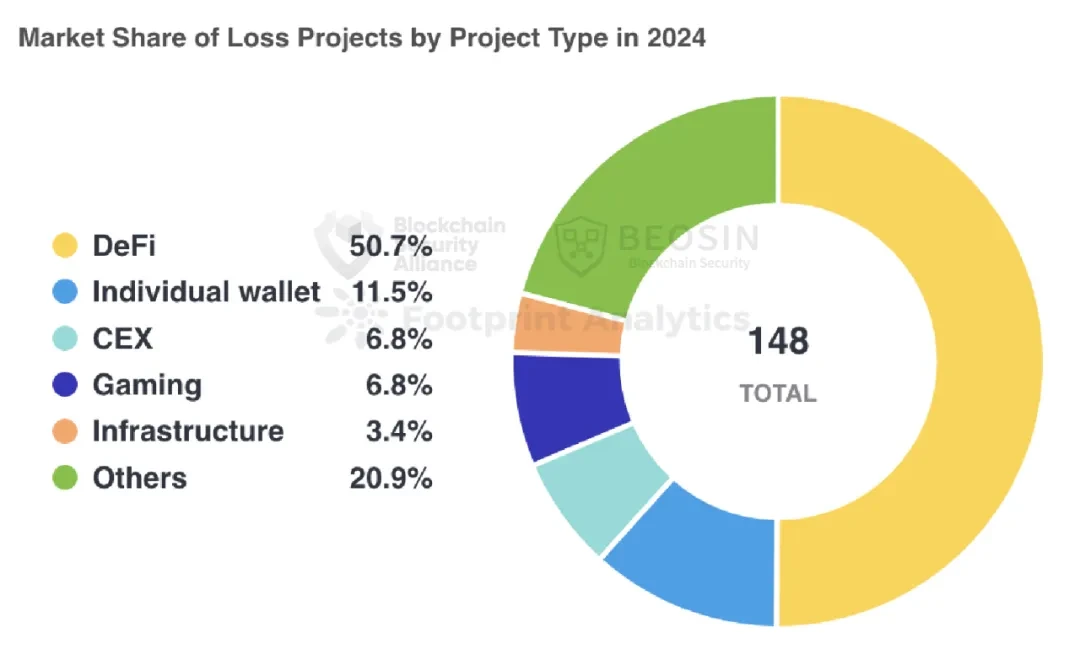 Beosin：2024年Web3区块链安全态势年报