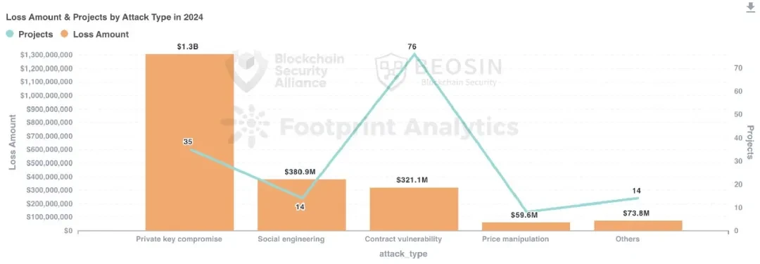 Beosin：2024年Web3区块链安全态势年报