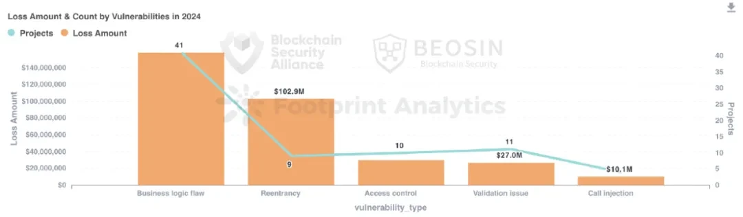 Beosin：2024年Web3区块链安全态势年报