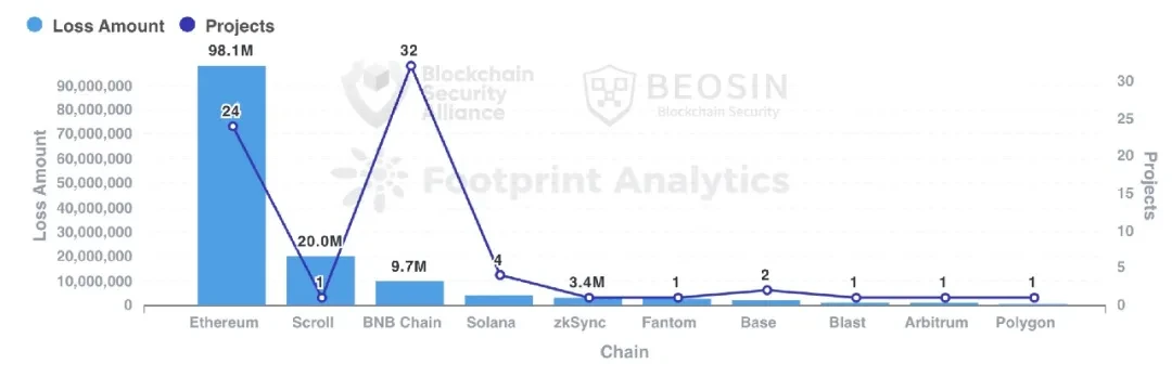 Beosin：2024年Web3区块链安全态势年报