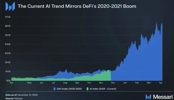 A list of popular memes driven by AI Agent and DeSci