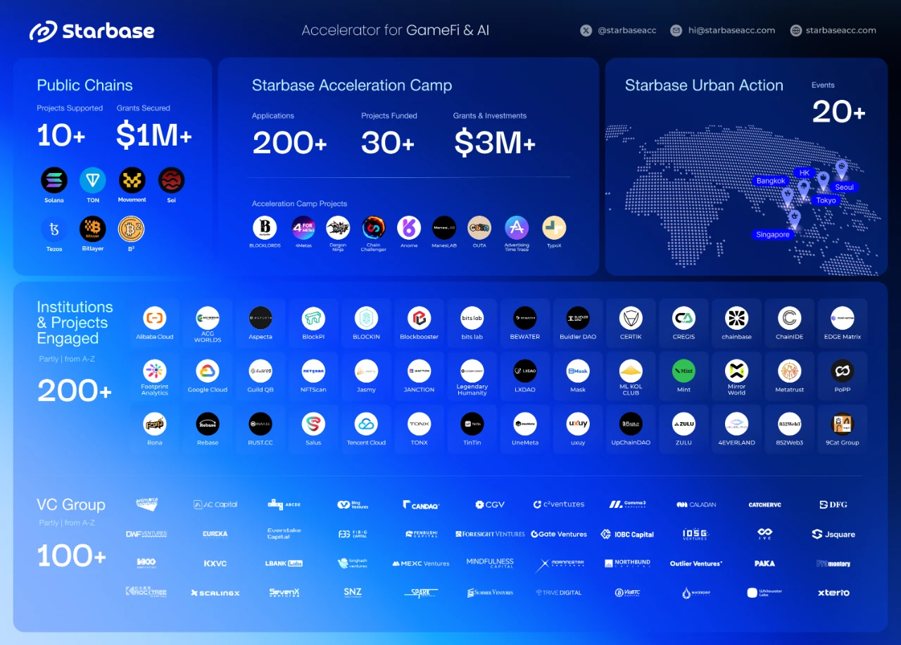 Starbase Annual Review: From VC to Accelerator, What Have We Done in 2024?