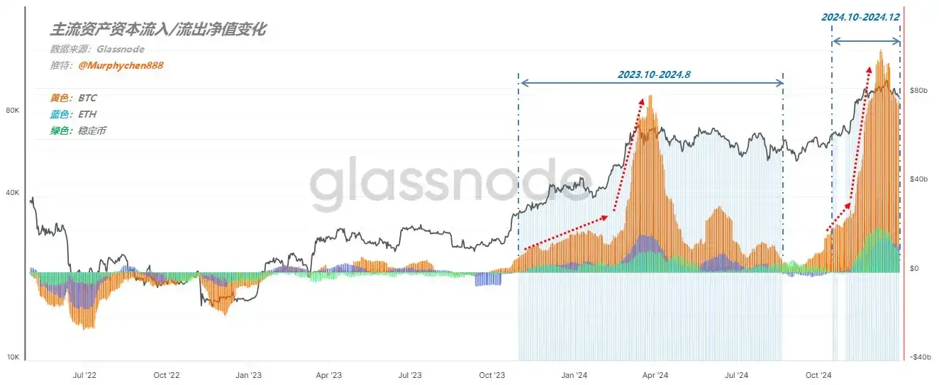 On-chain data interpretation: When will the new round of copycat season start?