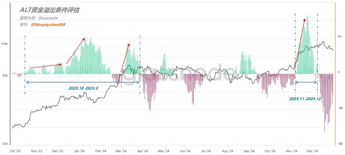 On-chain data interpretation: When will the new round of copycat season start?