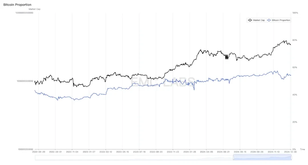 EMC Labs December report: US rate cut expectations lowered, BTC will hit 0,000 again after high adjustment