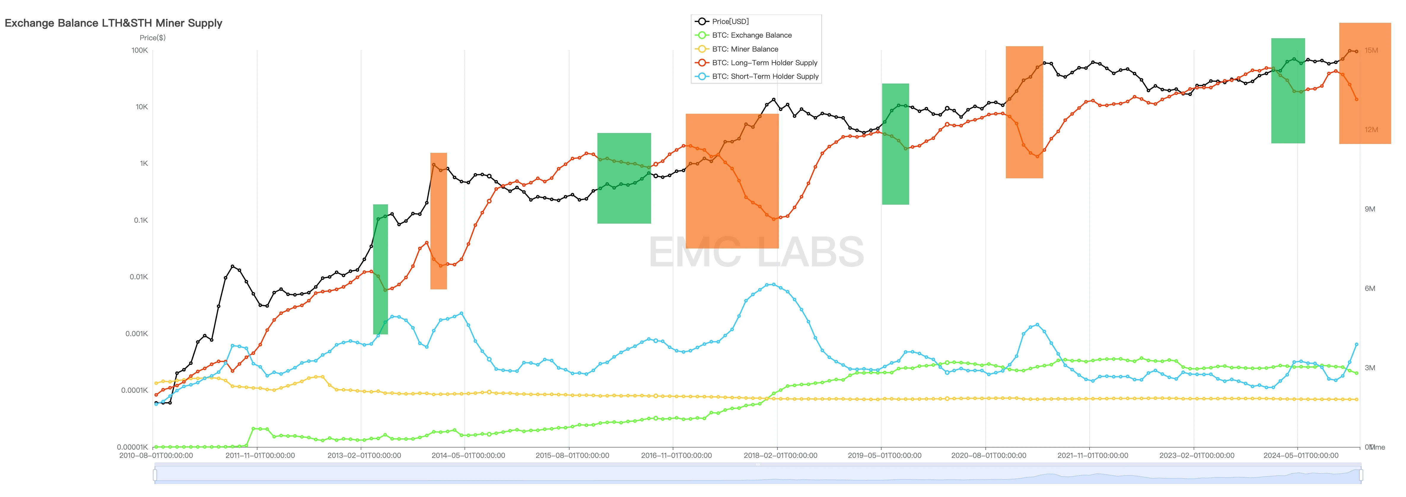 EMC Labs December report: US rate cut expectations lowered, BTC will hit 0,000 again after high adjustment