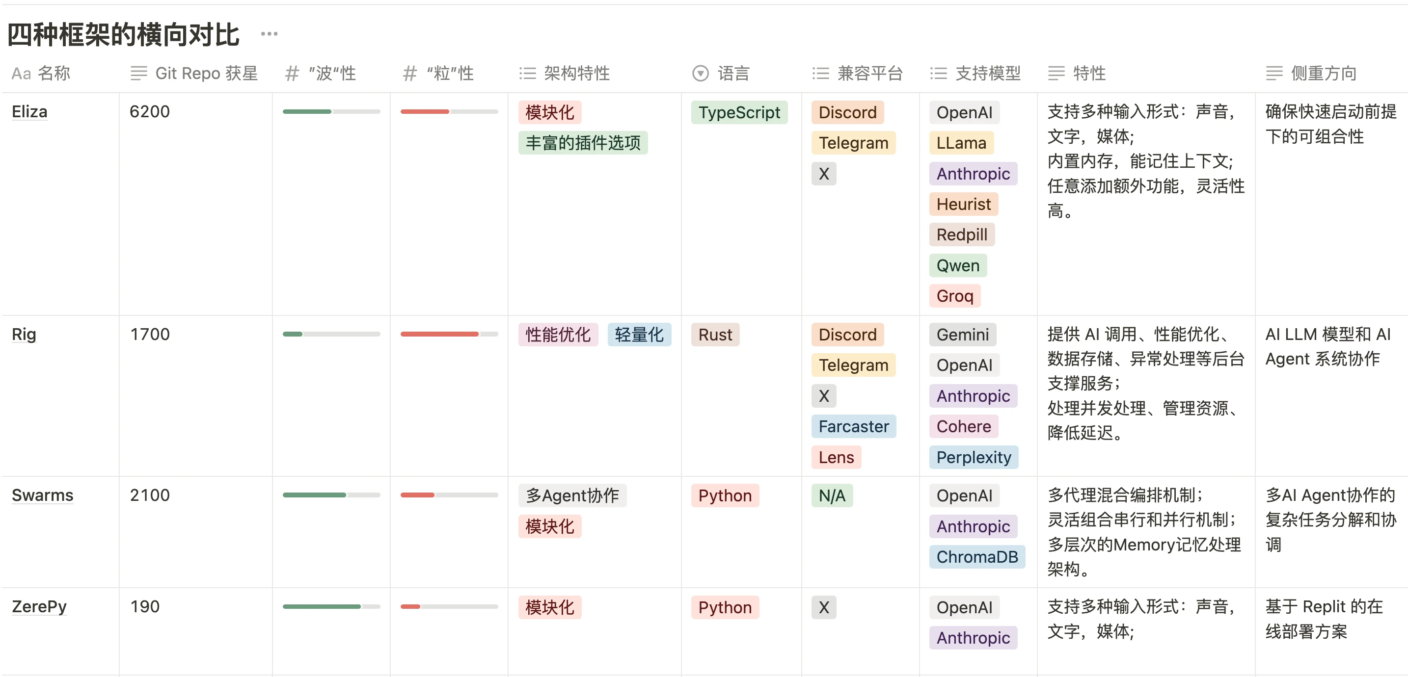 AI 에이전트 프레임워크가 퍼즐의 마지막 조각인가? 프레임의 파동-입자 이중성을 어떻게 해석합니까?