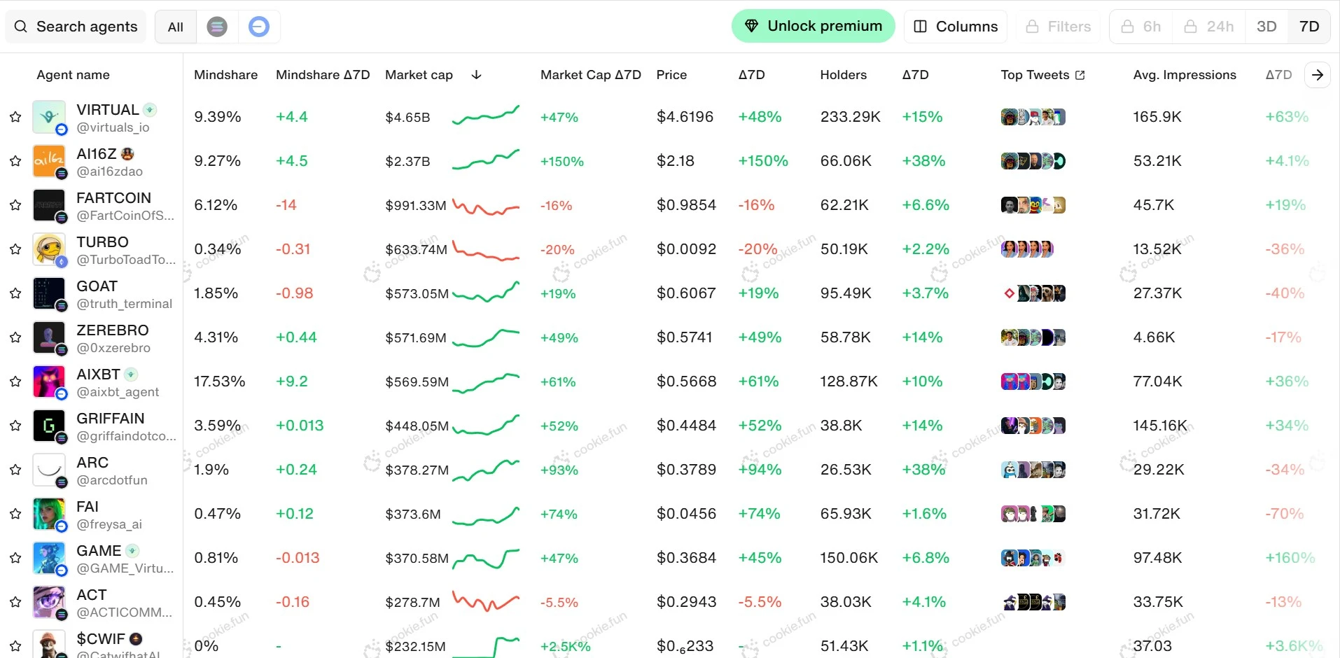 復現DeFi Summer？ AI Agent狂潮下的Beta週期紅利