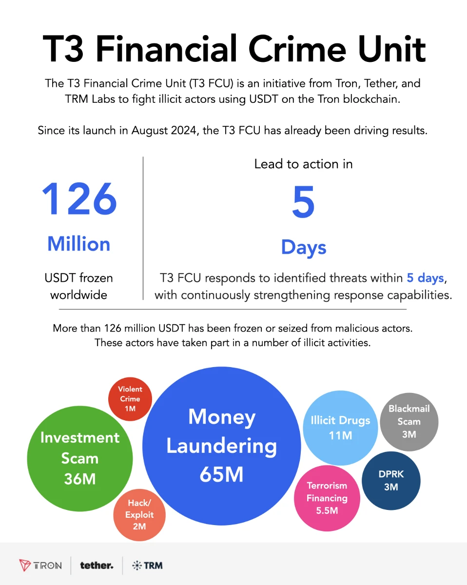 T3 FCU, supported by TRON, submitted its first report card five months after its establishment, freezing more than 6 million in suspected criminal assets