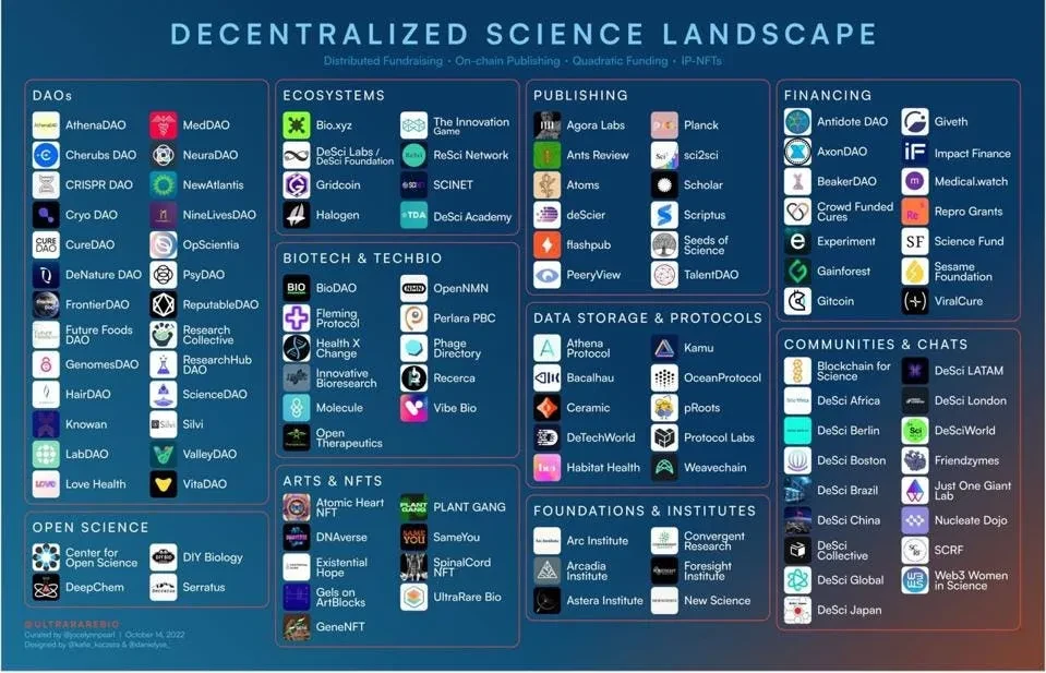 DeSci—A new model for innovation in life sciences?