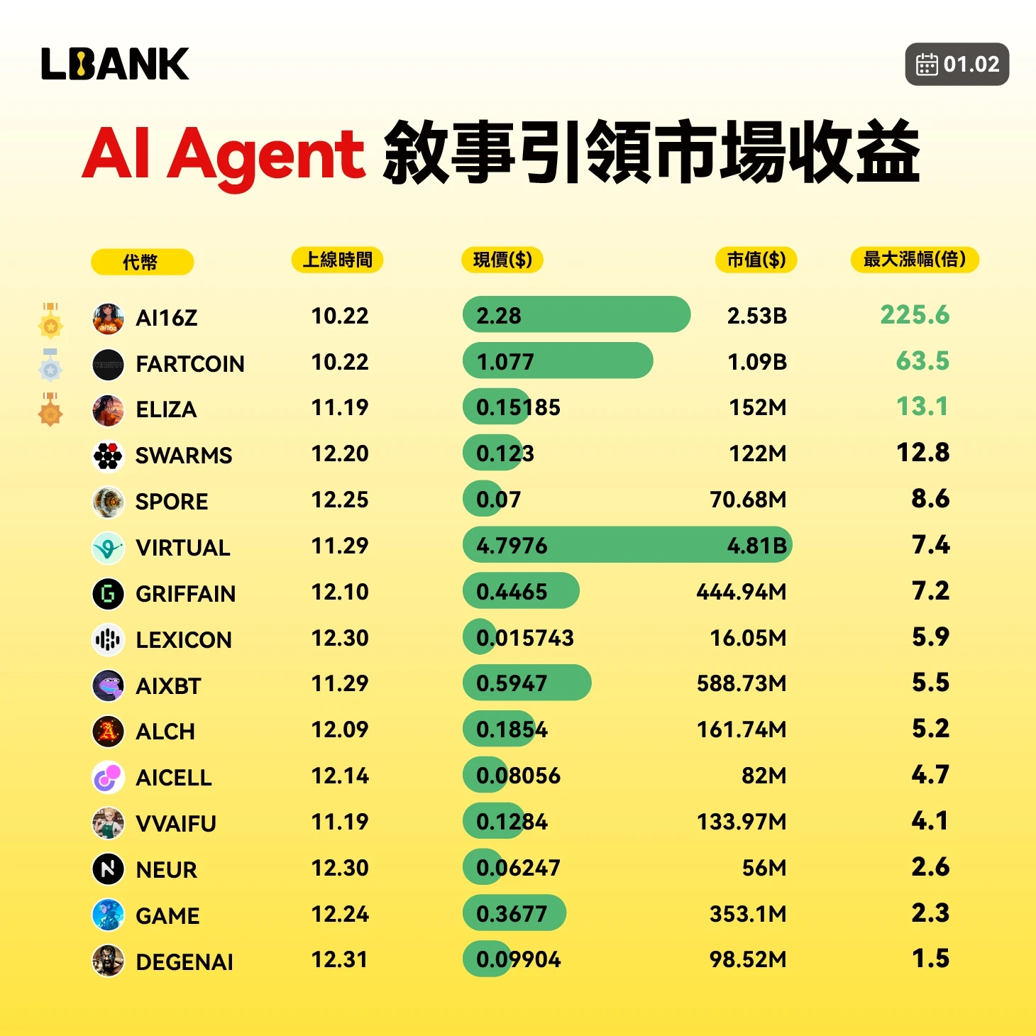 開年黑馬狂飆7,000%：AI Agent的百億市值進化之路