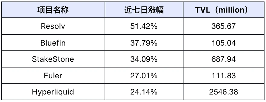 AI赛道引爆2025 | Frontier Lab 加密市场周报