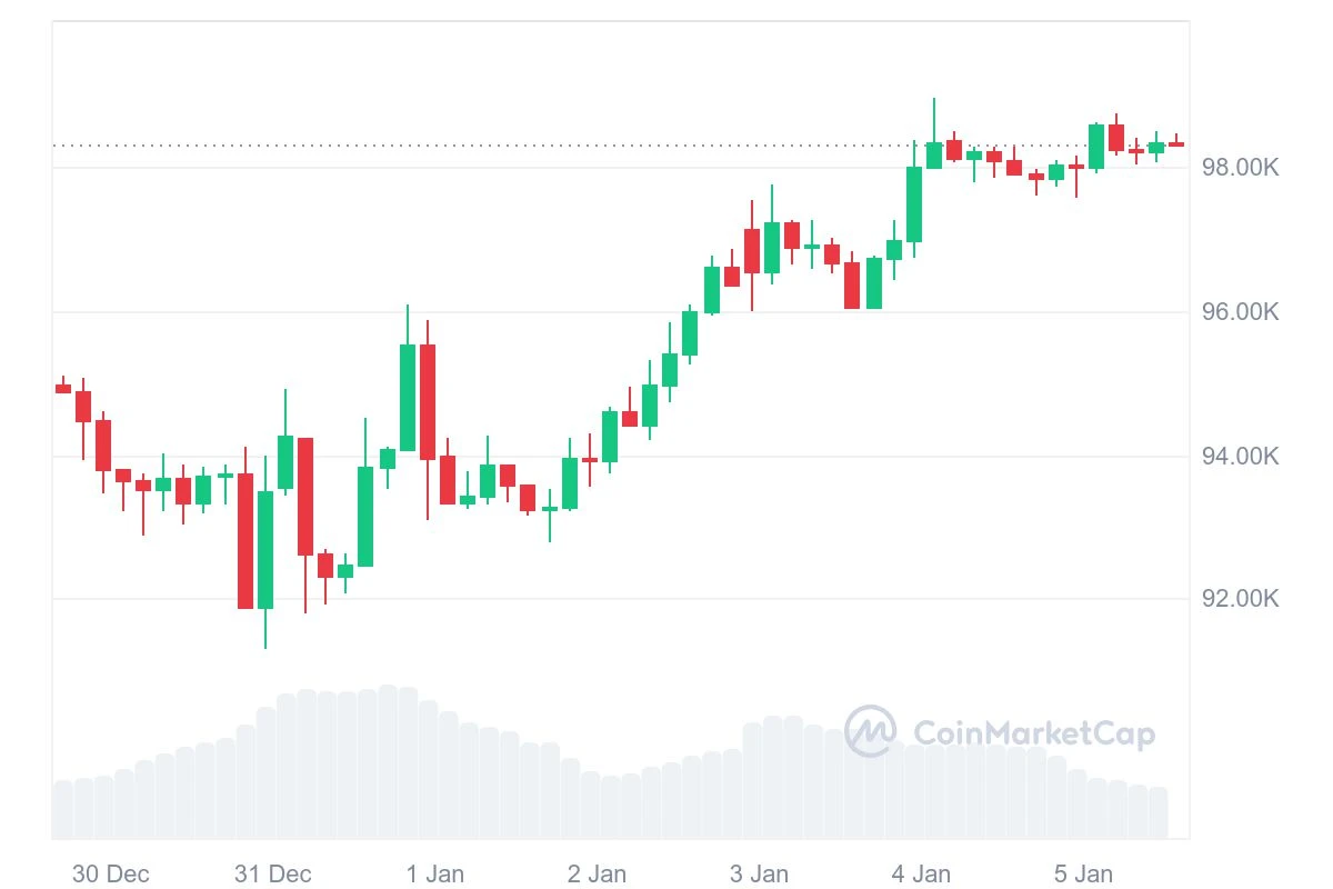 HashWhale BTC Mining Weekly Report | Bitcoin mining difficulty continues to hit new highs; miners income has reached USsrc=