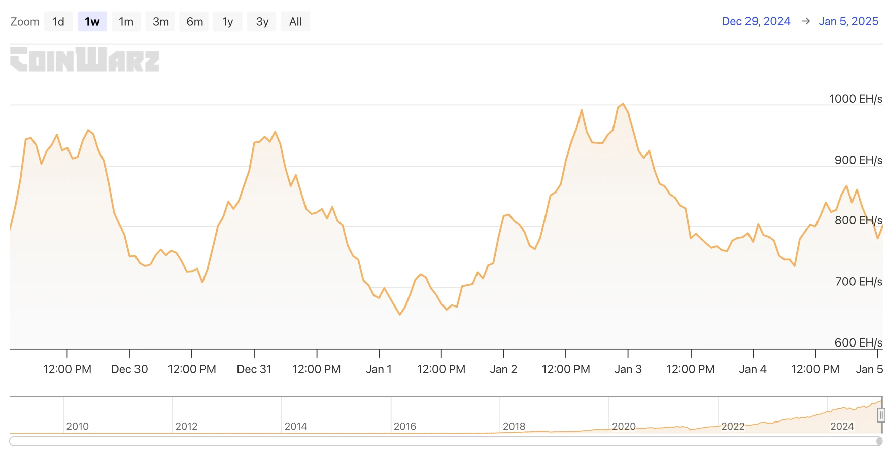 HashWhale BTC Mining Weekly Report | Bitcoin mining difficulty continues to hit new highs; miners income has reached USsrc=