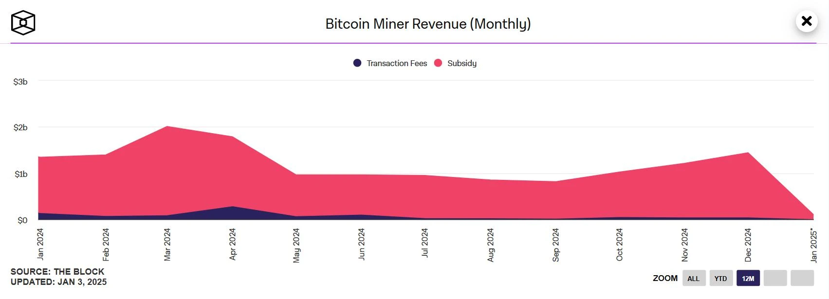 HashWhale BTC Mining Weekly Report | Bitcoin mining difficulty continues to hit new highs; miners income has reached USsrc=