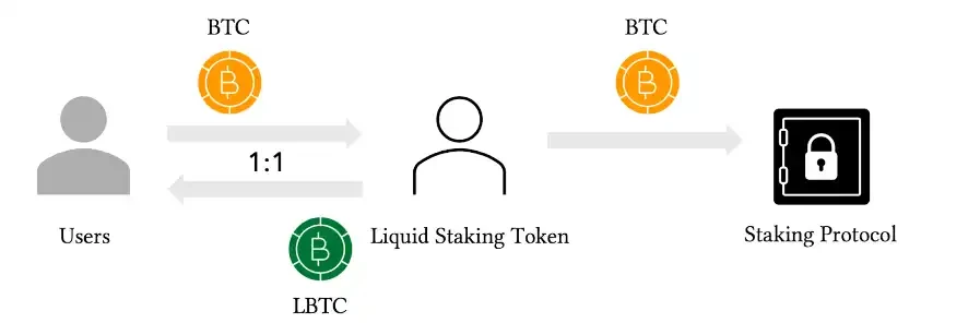 긴 기사에서 BTCFi TVL 사기가 드러났으며 Nubit의 TVL 증명 보고서가 자세히 설명되어 있습니다.