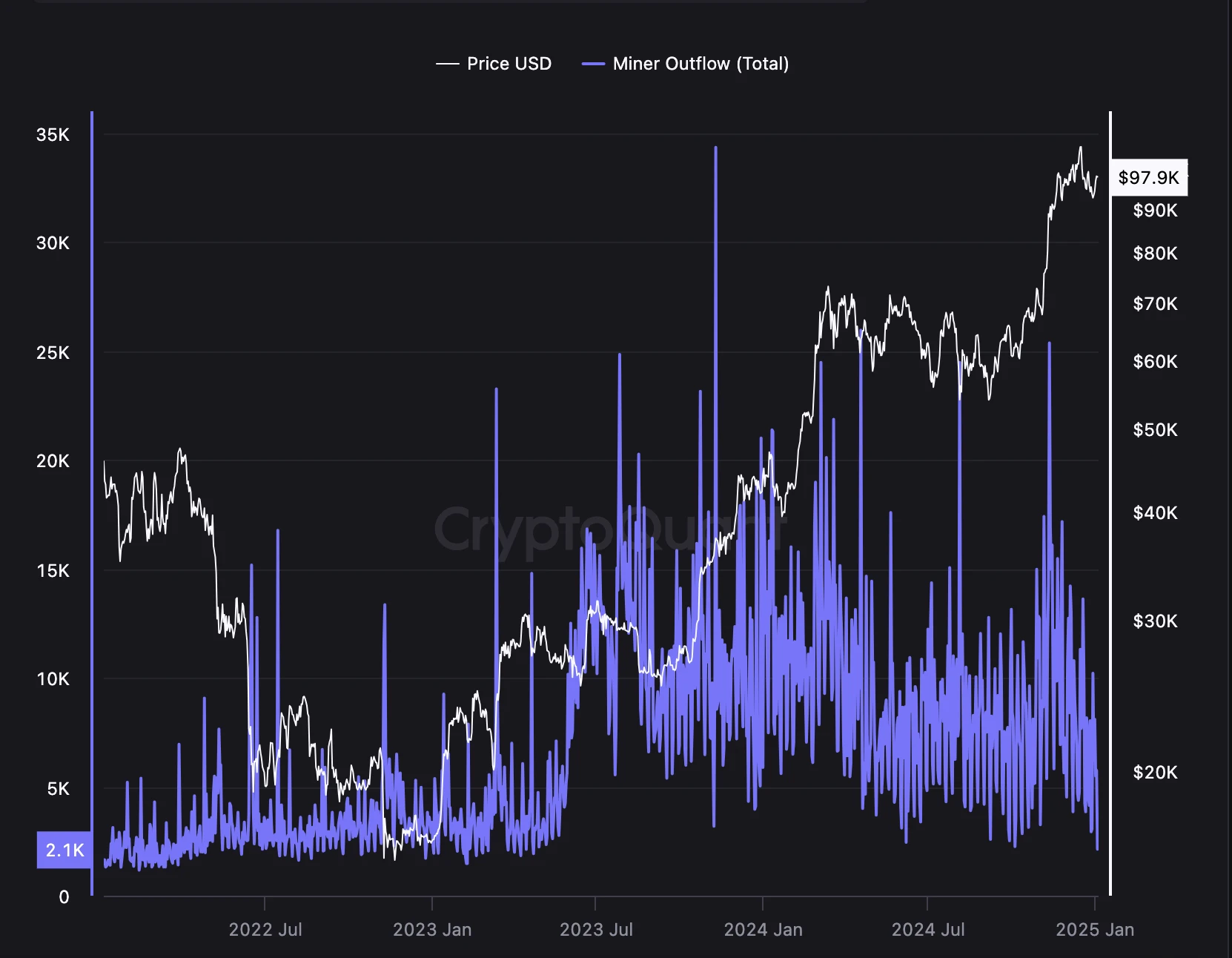 HashWhale BTC Mining Weekly Report | Bitcoin mining difficulty continues to hit new highs; miners income has reached USsrc=