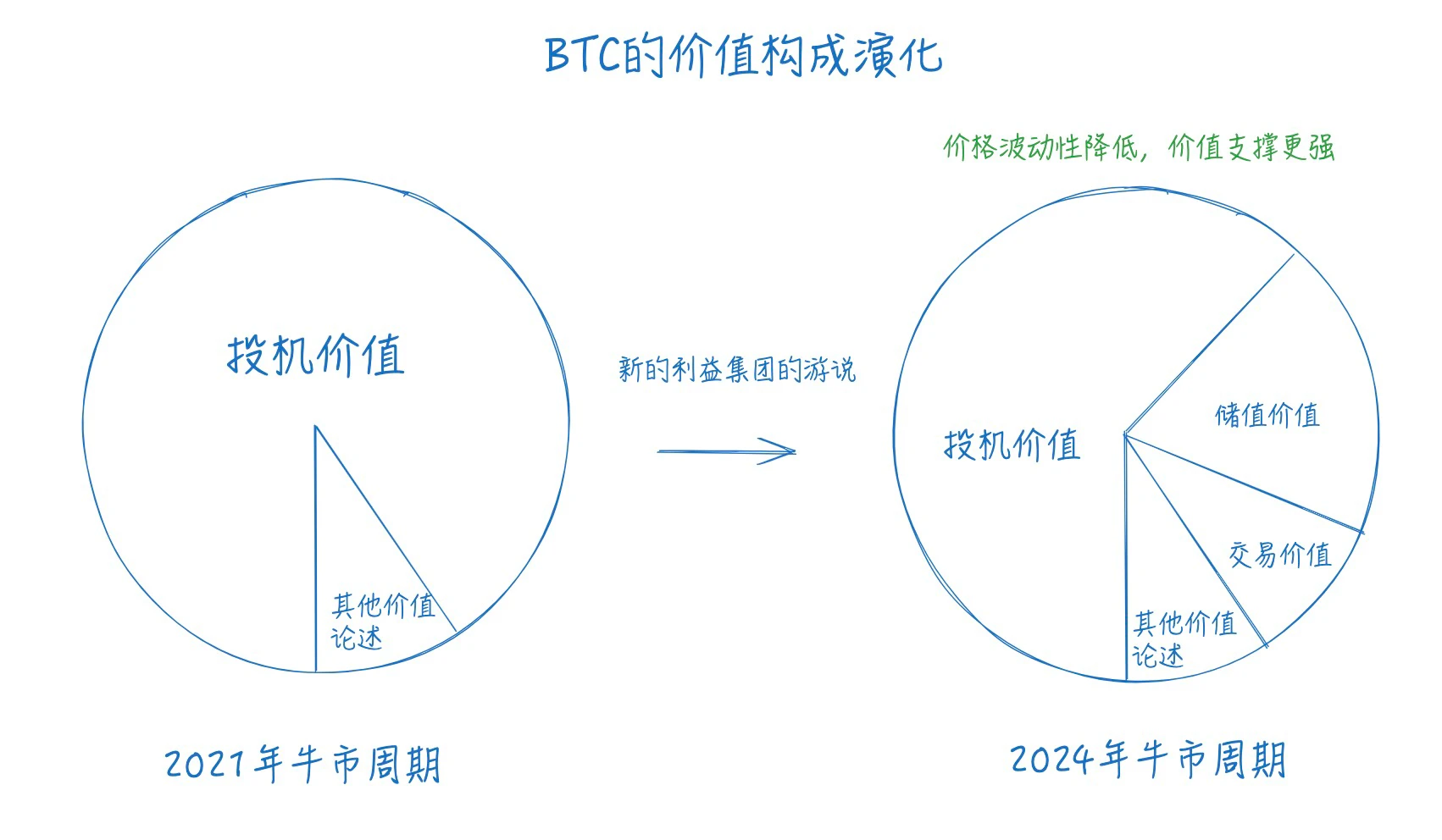 Web3 起業家の年末総括と新年の展望: 無謀から普遍へ、混沌から秩序へ、恐慌からバブルへ、保守主義から変化へ