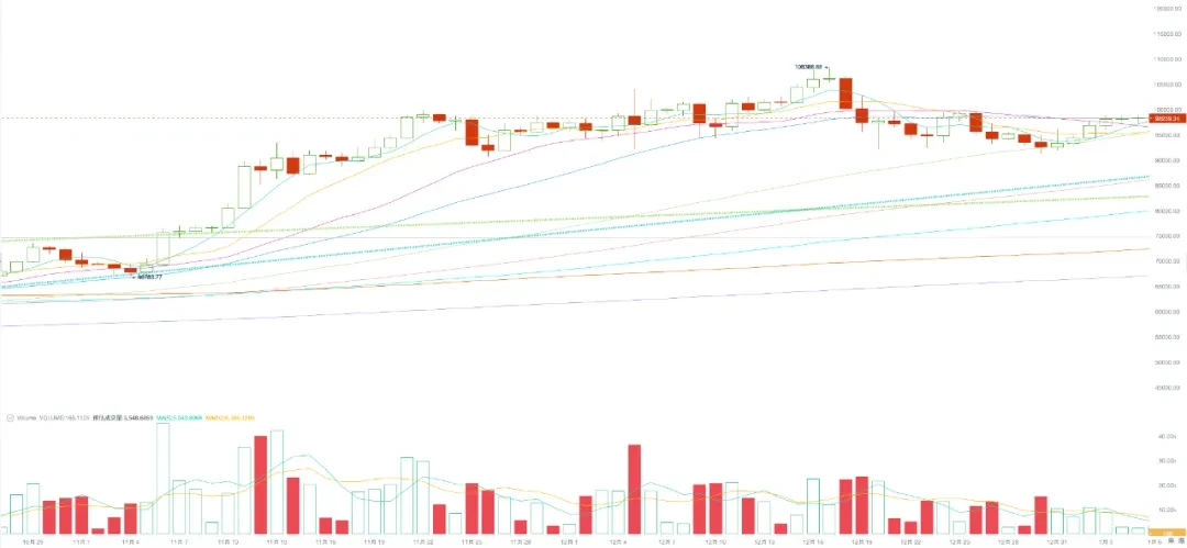 Selling pressure shrinks, liquidity recovers, BTC may resume its upward trend (12.30~01.05)