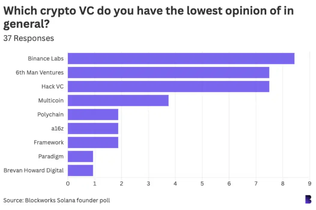 Survey of 42 important figures in the Solana ecosystem: How do you view the crypto industry?