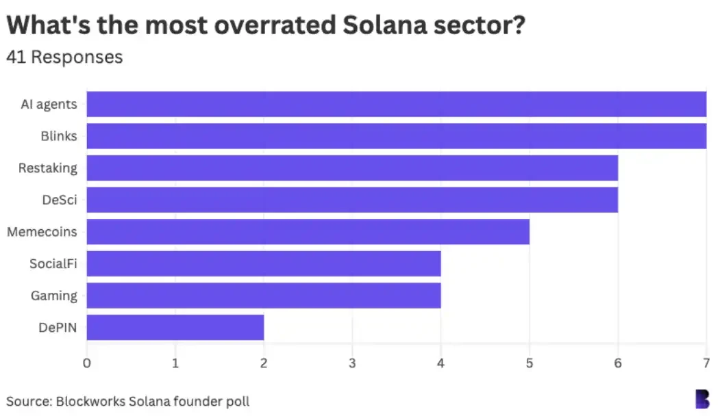 Survey of 42 important figures in the Solana ecosystem: How do you view the crypto industry?